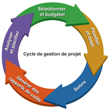 Gestion de projet : et un respect irréprochable des délais